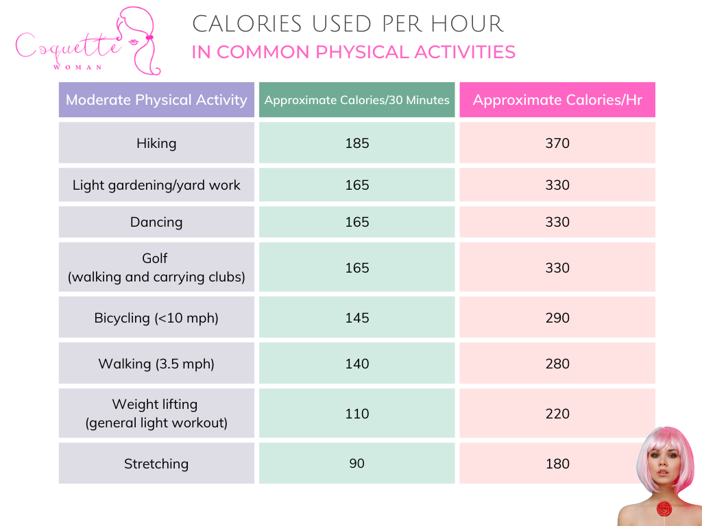 Calories Used per Hour Moderate Physical Activity